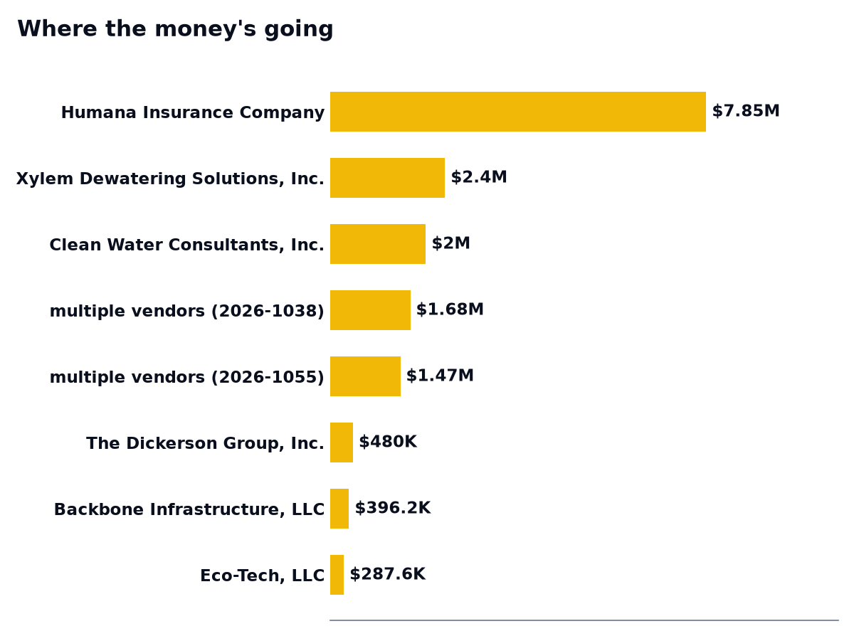 Where the money's going