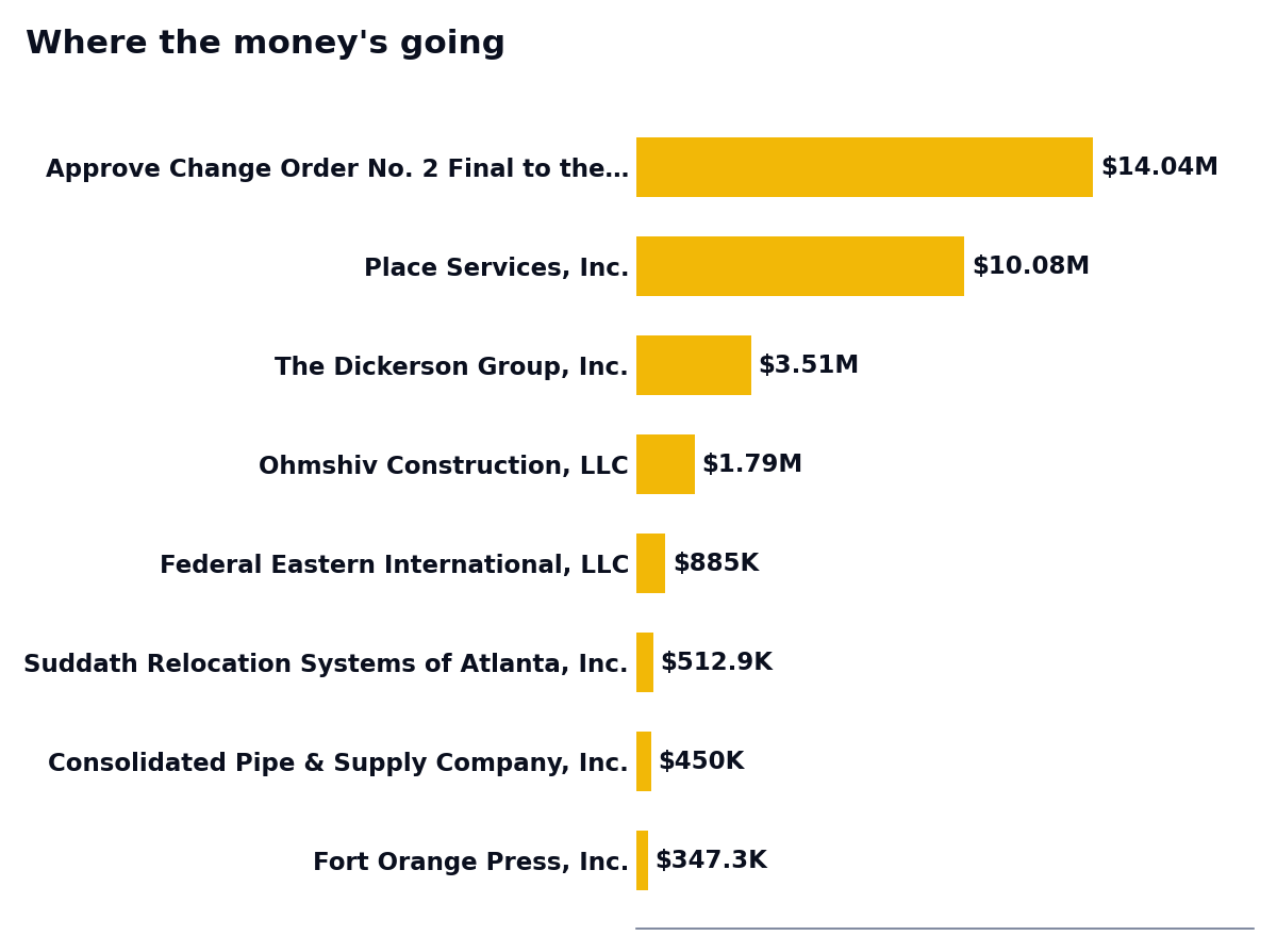 Where the money's going
