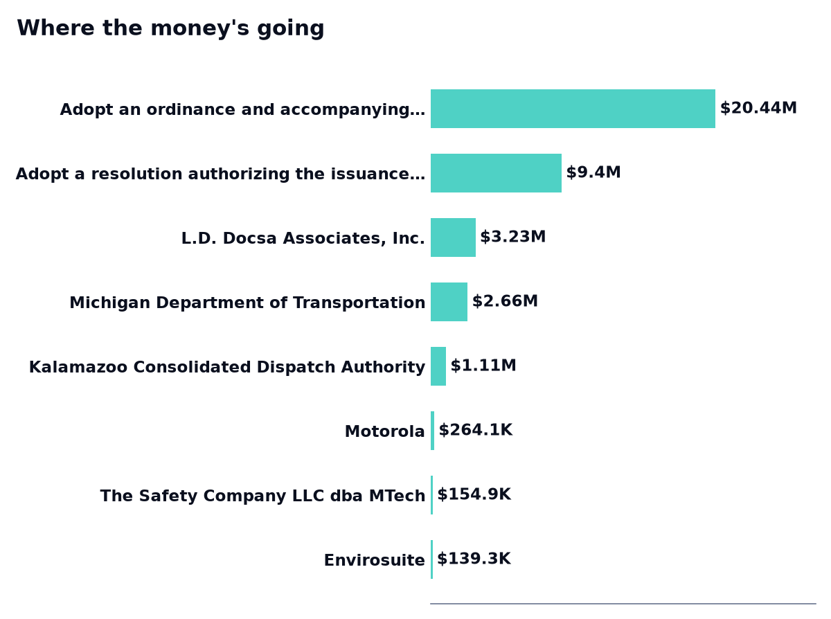 Where the money's going